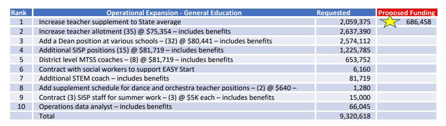 Operational Savings